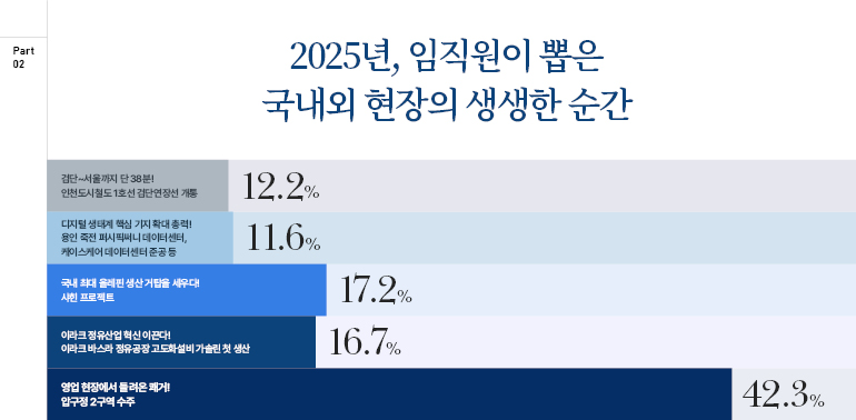 2부  2025년, 임직원이 뽑은 국내외 현장의 생생한 순간  검단~서울까지 단 38분!  인천도시철도 1호선 검단연장선 개통  12.2%  디지털 생태계 핵심 기지 확대 총력!  용인 죽전 퍼시픽써니 데이터센터, 케이스케어 데이터센터 준공 등  11.6%  국내 최대 올레핀 생산거탑을 세우다! 샤힌 프로젝트  17.2%  이라크 정유산업 혁신 이끈다!  이라크 바스라 정유공장 고도화설비 가솔린 첫 생산  16.7%  영업 현장에서 들려온 쾌거!  압구정 2구역 수주  42.3%